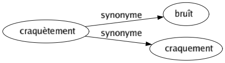 Synonyme de Craquètement : Bruît Craquement 