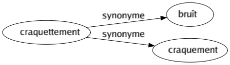 Synonyme de Craquettement : Bruît Craquement 