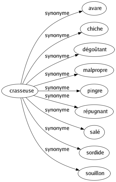 Synonyme de Crasseuse : Avare Chiche Dégoûtant Malpropre Pingre Répugnant Salé Sordide Souillon 