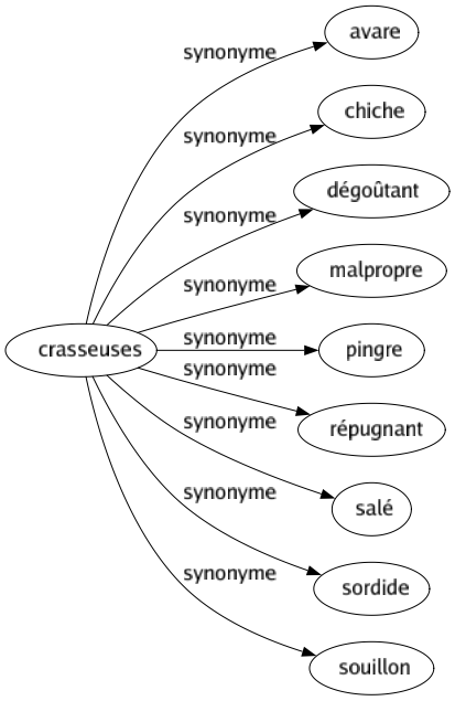 Synonyme de Crasseuses : Avare Chiche Dégoûtant Malpropre Pingre Répugnant Salé Sordide Souillon 