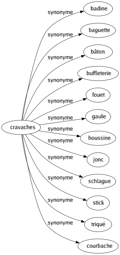 Synonyme de Cravaches : Badine Baguette Bâton Buffleterie Fouet Gaule Houssine Jonc Schlague Stick Triqué Courbache 