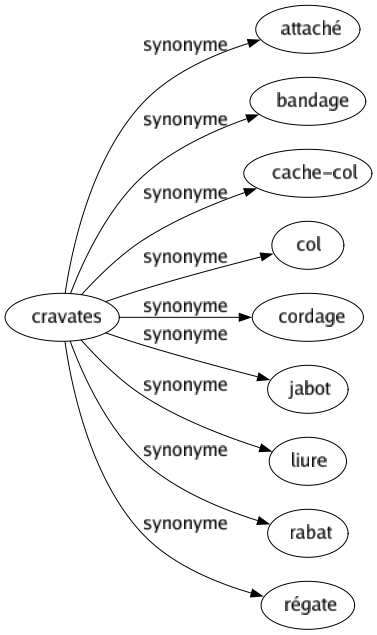 Synonyme de Cravates : Attaché Bandage Cache-col Col Cordage Jabot Liure Rabat Régate 