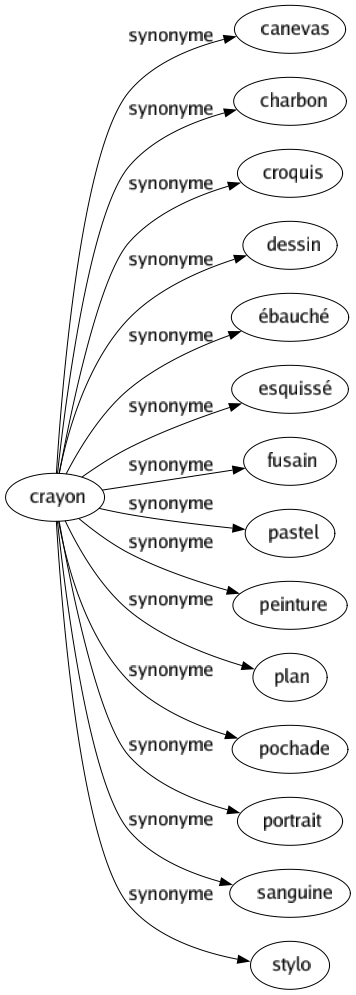 Synonyme de Crayon : Canevas Charbon Croquis Dessin Ébauché Esquissé Fusain Pastel Peinture Plan Pochade Portrait Sanguine Stylo 