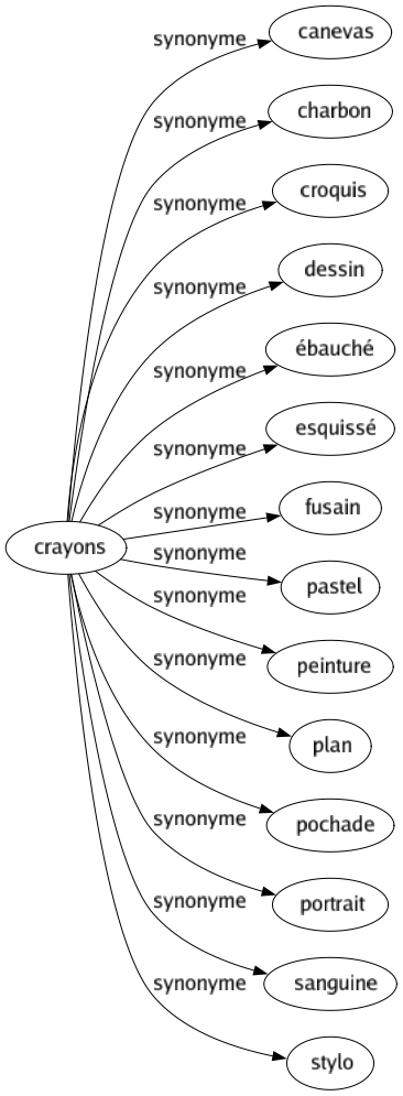 Synonyme de Crayons : Canevas Charbon Croquis Dessin Ébauché Esquissé Fusain Pastel Peinture Plan Pochade Portrait Sanguine Stylo 