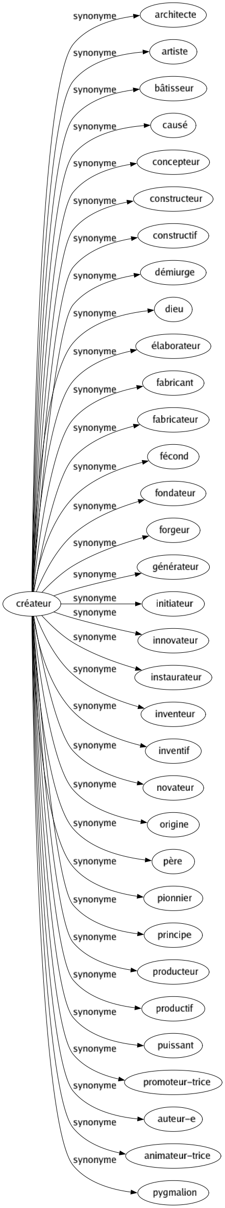 Synonyme de Créateur : Architecte Artiste Bâtisseur Causé Concepteur Constructeur Constructif Démiurge Dieu Élaborateur Fabricant Fabricateur Fécond Fondateur Forgeur Générateur Initiateur Innovateur Instaurateur Inventeur Inventif Novateur Origine Père Pionnier Principe Producteur Productif Puissant Promoteur-trice Auteur-e Animateur-trice Pygmalion 