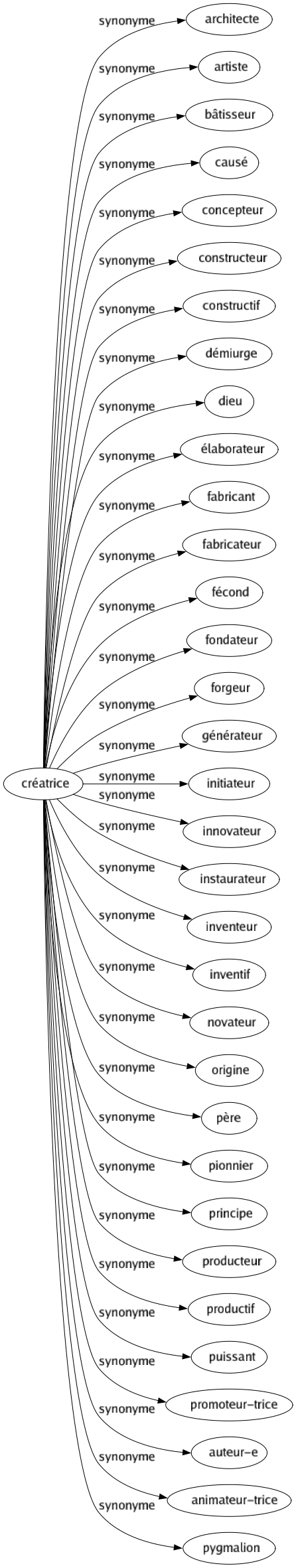 Synonyme de Créatrice : Architecte Artiste Bâtisseur Causé Concepteur Constructeur Constructif Démiurge Dieu Élaborateur Fabricant Fabricateur Fécond Fondateur Forgeur Générateur Initiateur Innovateur Instaurateur Inventeur Inventif Novateur Origine Père Pionnier Principe Producteur Productif Puissant Promoteur-trice Auteur-e Animateur-trice Pygmalion 