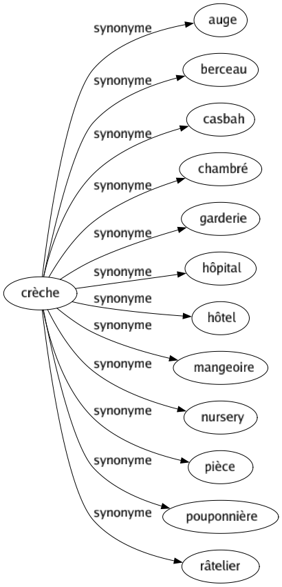 Synonyme de Crèche : Auge Berceau Casbah Chambré Garderie Hôpital Hôtel Mangeoire Nursery Pièce Pouponnière Râtelier 