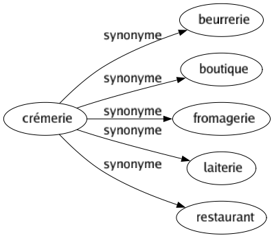 Synonyme de Crémerie : Beurrerie Boutique Fromagerie Laiterie Restaurant 