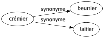 Synonyme de Crémier : Beurrier Laitier 