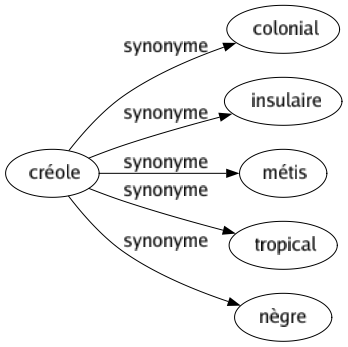 Synonyme de Créole : Colonial Insulaire Métis Tropical Nègre 