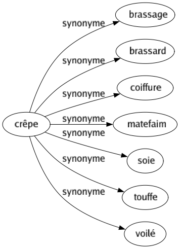 Synonyme de Crêpe : Brassage Brassard Coiffure Matefaim Soie Touffe Voilé 