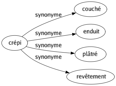 Synonyme de Crépi : Couché Enduit Plâtré Revêtement 