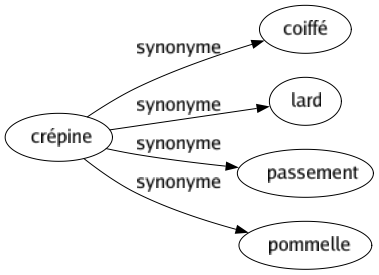 Synonyme de Crépine : Coiffé Lard Passement Pommelle 