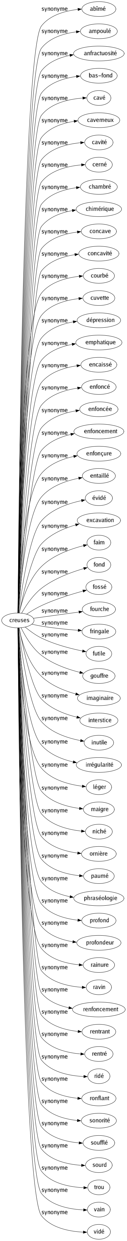 Synonyme De Creuses 56