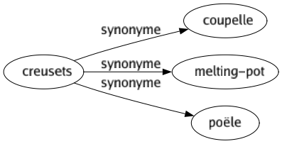 Synonyme de Creusets : Coupelle Melting-pot Poële 