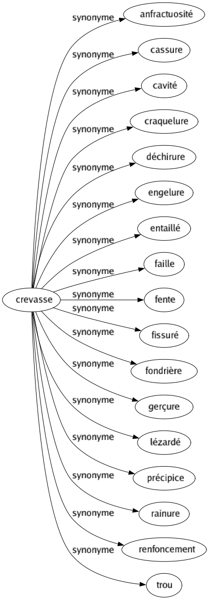 Synonyme de Crevasse : Anfractuosité Cassure Cavité Craquelure Déchirure Engelure Entaillé Faille Fente Fissuré Fondrière Gerçure Lézardé Précipice Rainure Renfoncement Trou 