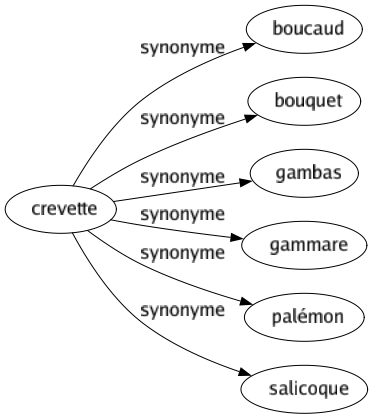 Synonyme de Crevette : Boucaud Bouquet Gambas Gammare Palémon Salicoque 