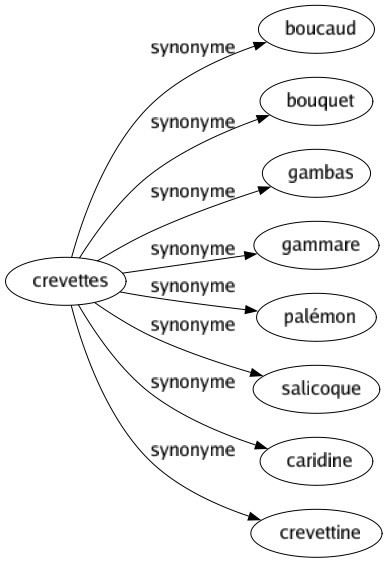 Synonyme de Crevettes : Boucaud Bouquet Gambas Gammare Palémon Salicoque Caridine Crevettine 