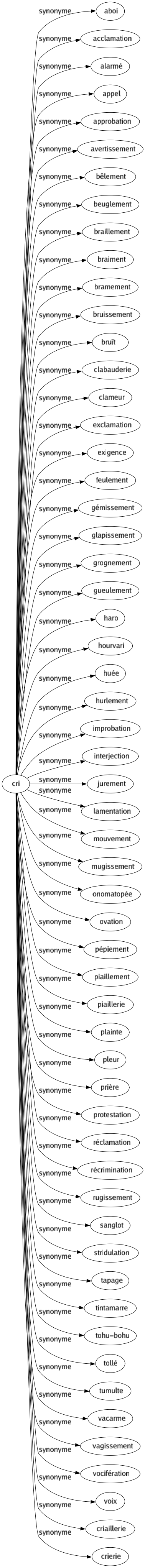 Synonyme de Cri : Aboi Acclamation Alarmé Appel Approbation Avertissement Bêlement Beuglement Braillement Braiment Bramement Bruissement Bruît Clabauderie Clameur Exclamation Exigence Feulement Gémissement Glapissement Grognement Gueulement Haro Hourvari Huée Hurlement Improbation Interjection Jurement Lamentation Mouvement Mugissement Onomatopée Ovation Pépiement Piaillement Piaillerie Plainte Pleur Prière Protestation Réclamation Récrimination Rugissement Sanglot Stridulation Tapage Tintamarre Tohu-bohu Tollé Tumulte Vacarme Vagissement Vocifération Voix Criaillerie Crierie 