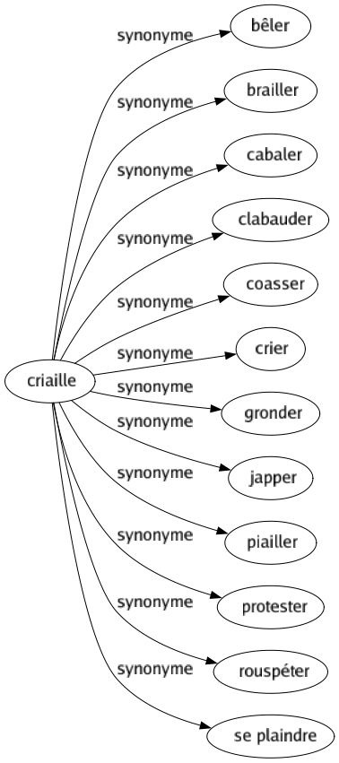 Synonyme de Criaille : Bêler Brailler Cabaler Clabauder Coasser Crier Gronder Japper Piailler Protester Rouspéter Se plaindre 