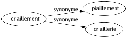 Synonyme de Criaillement : Piaillement Criaillerie 