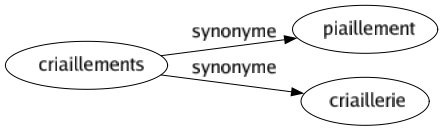 Synonyme de Criaillements : Piaillement Criaillerie 