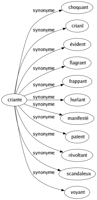 Synonyme de Criante : Choquant Criard Évident Flagrant Frappant Hurlant Manifesté Patent Révoltant Scandaleux Voyant 