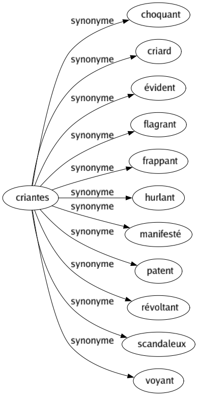 Synonyme de Criantes : Choquant Criard Évident Flagrant Frappant Hurlant Manifesté Patent Révoltant Scandaleux Voyant 