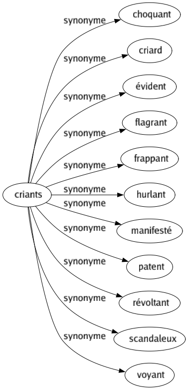 Synonyme de Criants : Choquant Criard Évident Flagrant Frappant Hurlant Manifesté Patent Révoltant Scandaleux Voyant 