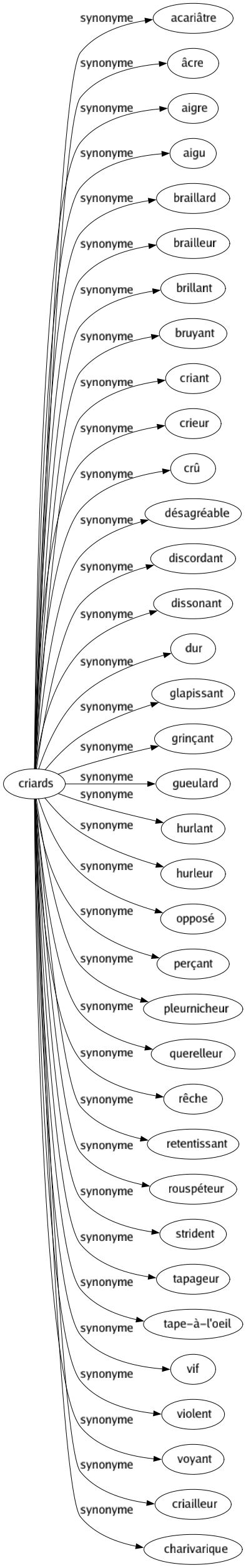 Synonyme de Criards : Acariâtre Âcre Aigre Aigu Braillard Brailleur Brillant Bruyant Criant Crieur Crû Désagréable Discordant Dissonant Dur Glapissant Grinçant Gueulard Hurlant Hurleur Opposé Perçant Pleurnicheur Querelleur Rêche Retentissant Rouspéteur Strident Tapageur Tape-à-l'oeil Vif Violent Voyant Criailleur Charivarique 