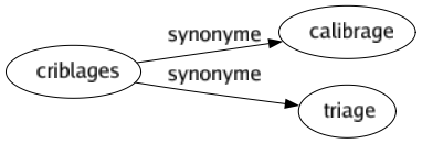 Synonyme de Criblages : Calibrage Triage 