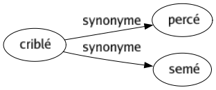 Synonyme de Criblé : Percé Semé 