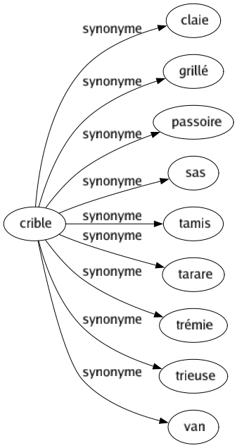 Synonyme de Crible : Claie Grillé Passoire Sas Tamis Tarare Trémie Trieuse Van 