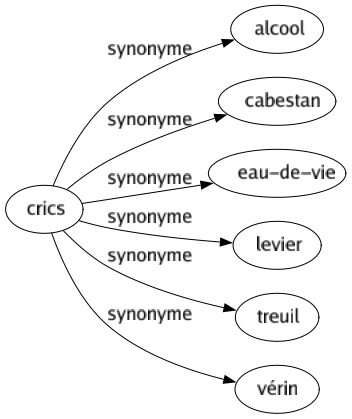 Synonyme de Crics : Alcool Cabestan Eau-de-vie Levier Treuil Vérin 