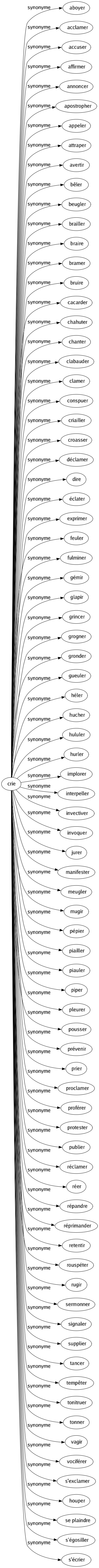 Synonyme de Crie : Aboyer Acclamer Accuser Affirmer Annoncer Apostropher Appeler Attraper Avertir Bêler Beugler Brailler Braire Bramer Bruire Cacarder Chahuter Chanter Clabauder Clamer Conspuer Criailler Croasser Déclamer Dire Éclater Exprimer Feuler Fulminer Gémir Glapir Grincer Grogner Gronder Gueuler Héler Hucher Hululer Hurler Implorer Interpeller Invectiver Invoquer Jurer Manifester Meugler Mugir Pépier Piailler Piauler Piper Pleurer Pousser Prévenir Prier Proclamer Proférer Protester Publier Réclamer Réer Répandre Réprimander Retentir Rouspéter Rugir Sermonner Signaler Supplier Tancer Tempêter Tonitruer Tonner Vagir Vociférer S'exclamer Houper Se plaindre S'égosiller S'écrier 