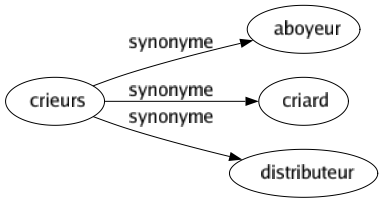 Synonyme de Crieurs : Aboyeur Criard Distributeur 