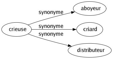 Synonyme de Crieuse : Aboyeur Criard Distributeur 