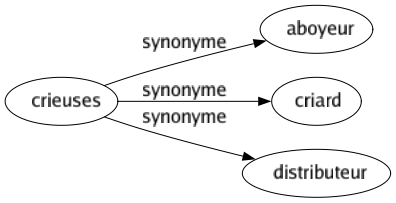 Synonyme de Crieuses : Aboyeur Criard Distributeur 