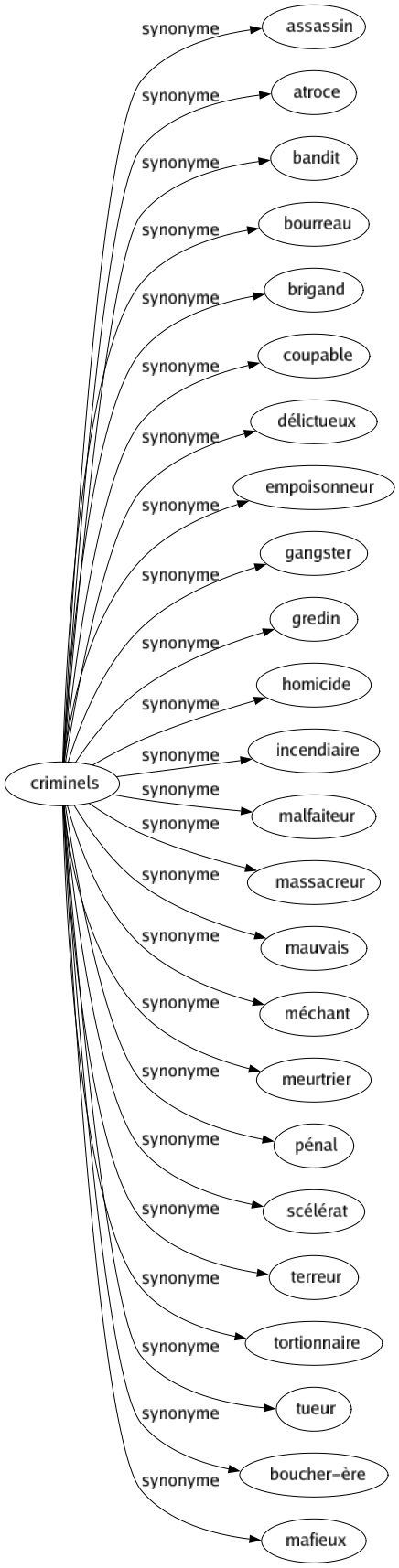 Synonyme de Criminels : Assassin Atroce Bandit Bourreau Brigand Coupable Délictueux Empoisonneur Gangster Gredin Homicide Incendiaire Malfaiteur Massacreur Mauvais Méchant Meurtrier Pénal Scélérat Terreur Tortionnaire Tueur Boucher-ère Mafieux 