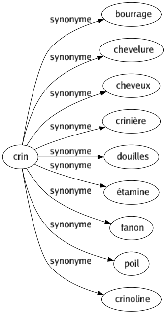 Synonyme de Crin : Bourrage Chevelure Cheveux Crinière Douilles Étamine Fanon Poil Crinoline 