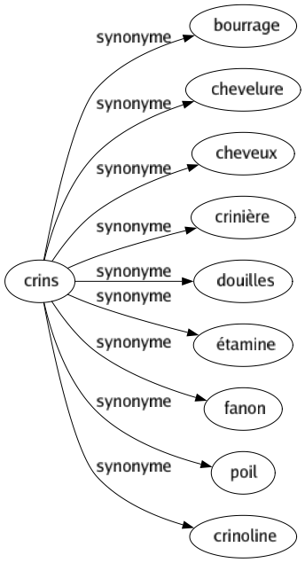 Synonyme de Crins : Bourrage Chevelure Cheveux Crinière Douilles Étamine Fanon Poil Crinoline 