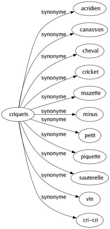 Synonyme de Criquets : Acridien Canasson Cheval Cricket Mazette Minus Petit Piquette Sauterelle Vin Cri-cri 