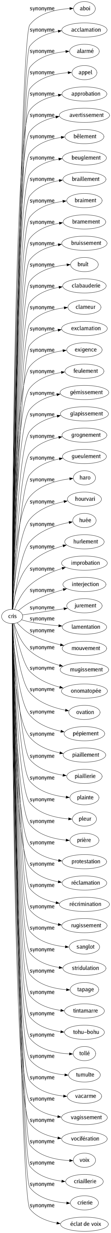 Synonyme de Cris : Aboi Acclamation Alarmé Appel Approbation Avertissement Bêlement Beuglement Braillement Braiment Bramement Bruissement Bruît Clabauderie Clameur Exclamation Exigence Feulement Gémissement Glapissement Grognement Gueulement Haro Hourvari Huée Hurlement Improbation Interjection Jurement Lamentation Mouvement Mugissement Onomatopée Ovation Pépiement Piaillement Piaillerie Plainte Pleur Prière Protestation Réclamation Récrimination Rugissement Sanglot Stridulation Tapage Tintamarre Tohu-bohu Tollé Tumulte Vacarme Vagissement Vocifération Voix Criaillerie Crierie Éclat de voix 