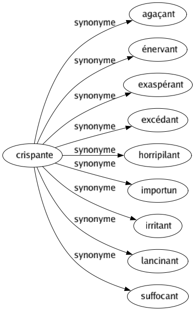 Synonyme de Crispante : Agaçant Énervant Exaspérant Excédant Horripilant Importun Irritant Lancinant Suffocant 