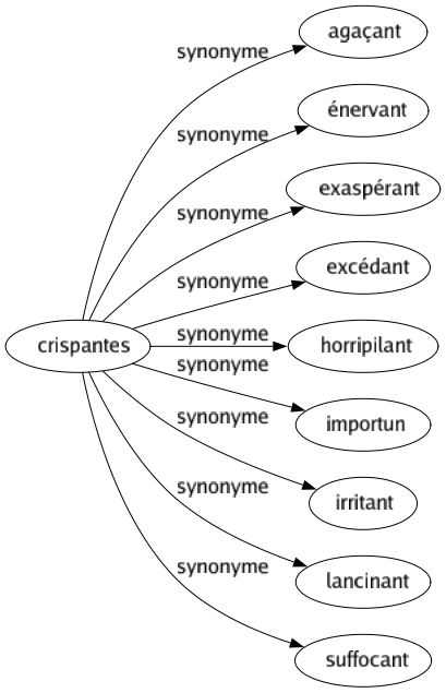 Synonyme de Crispantes : Agaçant Énervant Exaspérant Excédant Horripilant Importun Irritant Lancinant Suffocant 