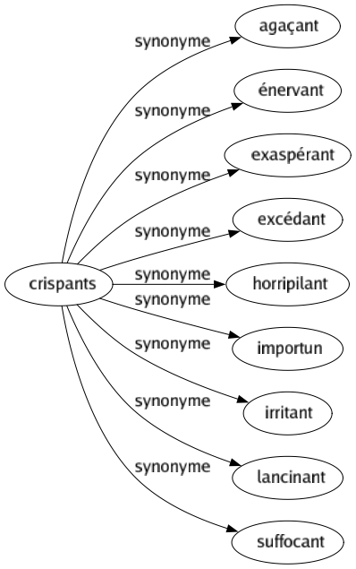 Synonyme de Crispants : Agaçant Énervant Exaspérant Excédant Horripilant Importun Irritant Lancinant Suffocant 