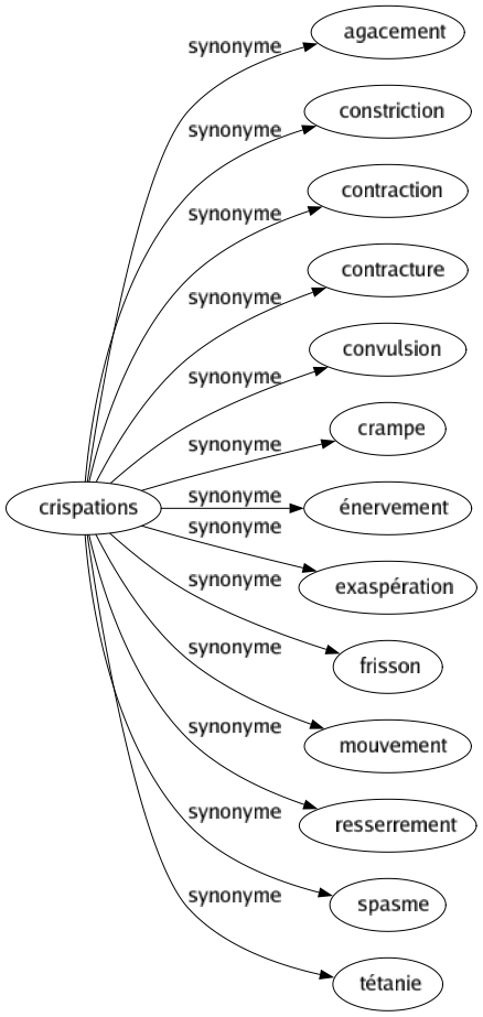 Synonyme de Crispations : Agacement Constriction Contraction Contracture Convulsion Crampe Énervement Exaspération Frisson Mouvement Resserrement Spasme Tétanie 