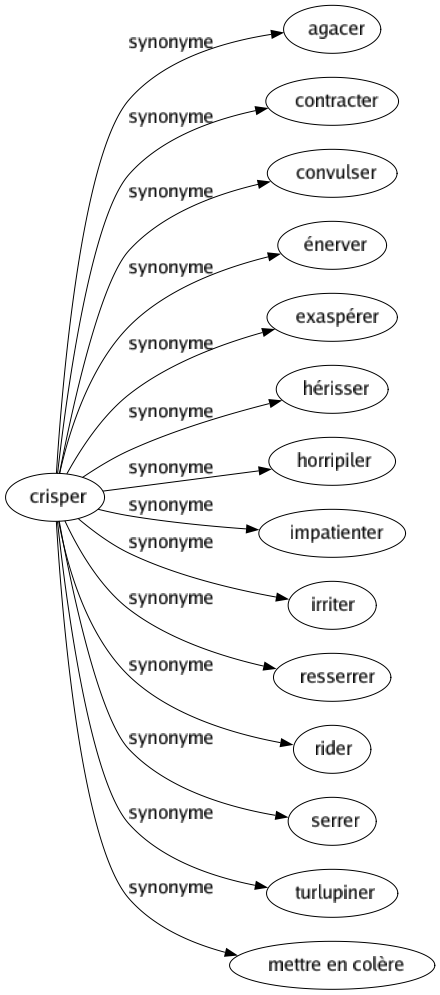 Synonyme de Crisper : Agacer Contracter Convulser Énerver Exaspérer Hérisser Horripiler Impatienter Irriter Resserrer Rider Serrer Turlupiner Mettre en colère 