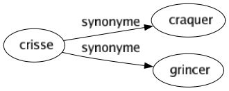 Synonyme de Crisse : Craquer Grincer 