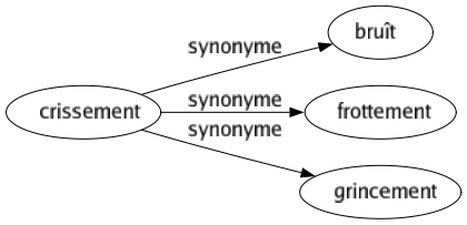 Synonyme de Crissement : Bruît Frottement Grincement 